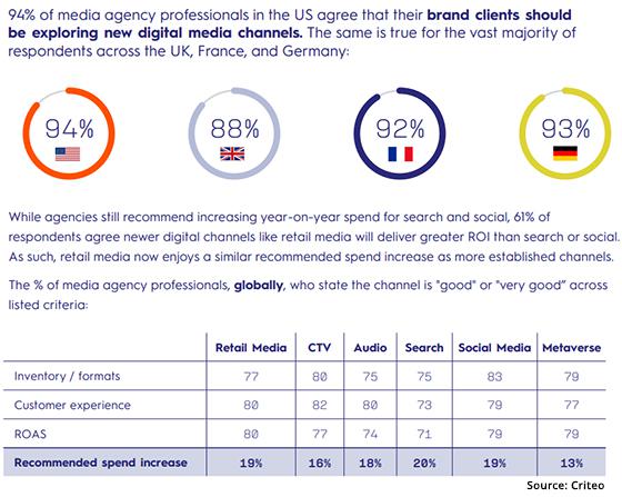 Agencies: Cost to Run Digital Campaigns Rising, Criteo Report Finds