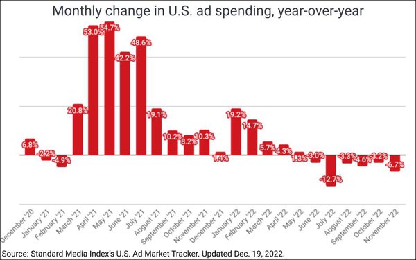 Ad Market Falls for 6th Consecutive Month in November, Signaling Potential Recession