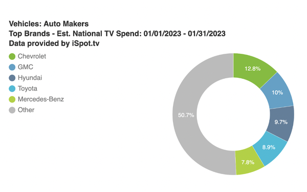 Automotive National TV Spending Declines 5.3% in January