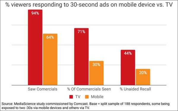 Is Mobile an Effective Medium for Watching TV Commercials?