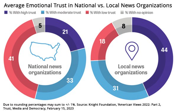 Readers Put More Trust in Local News Products Than National, Study Says