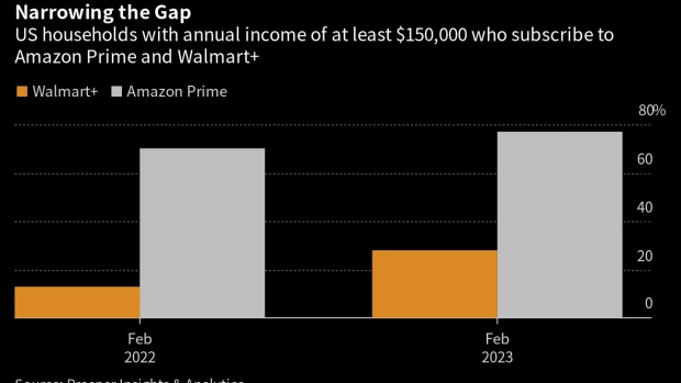 Walmart Chips Away at Amazon’s Lead in a Key Area: Wealthy Online Shoppers