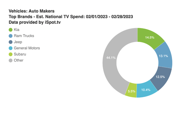 Automotive Estimated TV Spending Drops 66.8%