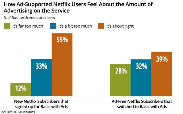 Nearly Half of New Subs Find Netflix’s Ad Load ‘Heavy’
