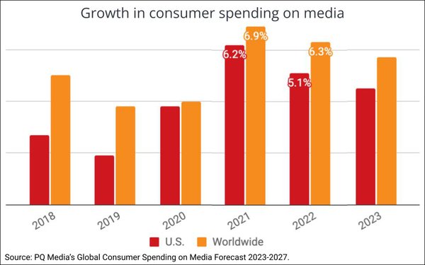 Consumer Spending on Media Decelerates, Especially in the U.S.