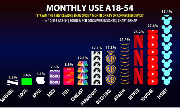 The Disney Bundle Delivers the Most Streaming Engagement … and Other Market Research Delights