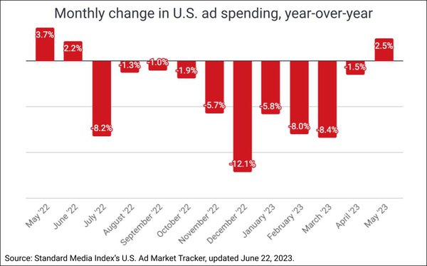 U.S. Ad Index Expands for First Time in 11 Months in May