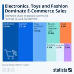Consumer Research Snapshot: Electronics, Toys and Fashion Dominate E-Commerce Sales