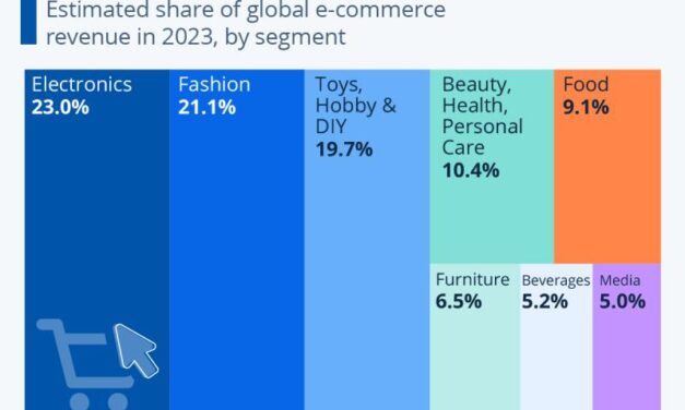 Consumer Research Snapshot: Electronics, Toys and Fashion Dominate E-Commerce Sales