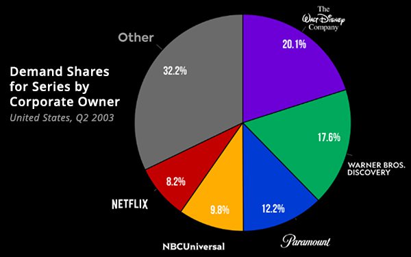 Disney, WBD, Paramount Maintain Top Spots for Original TV, Movie Content Demand