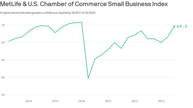 Small Business Owners are Feeling More Confident Lately