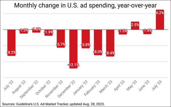 U.S. Ad Market Climbs 6.2% in July