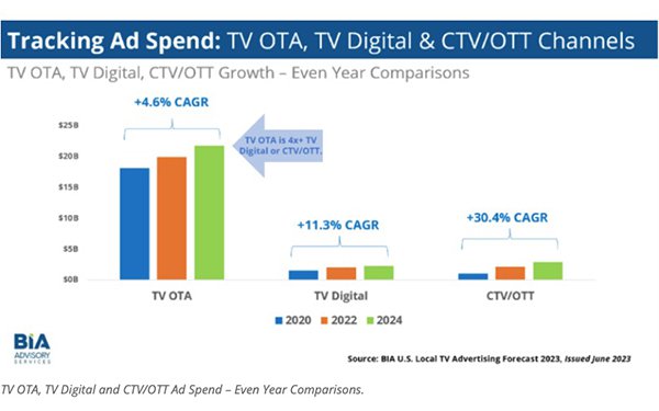 Local TV to Grow 11% to $23.8B in 2024: BIA Forecast