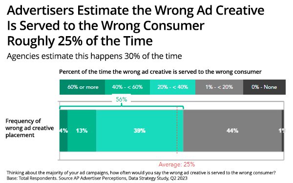 Wrong Ads Serve to the Wrong Consumer 1 in 3 Times