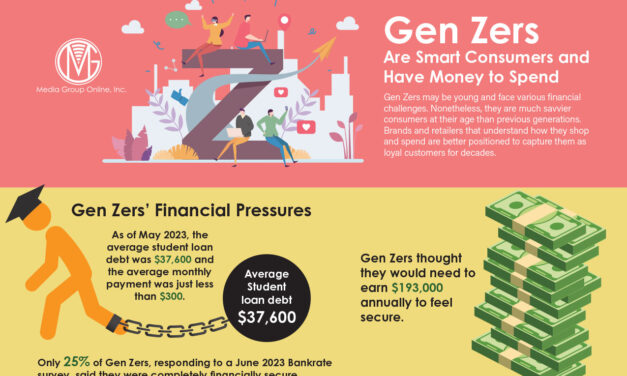 Gen Zers Are Smart Consumers and Have Money to Spend