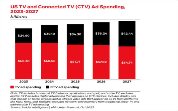 Emarketer CTV Ad Forecast: +22% in 2024 to $30B, +73% to $42B By 2027