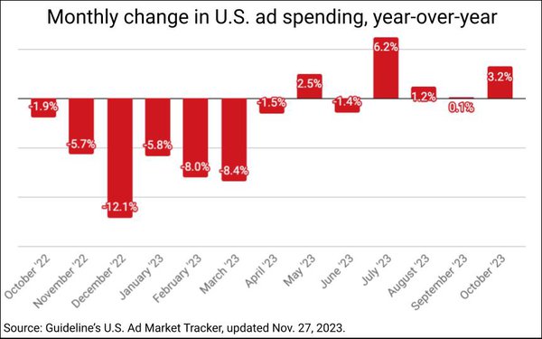 Ad Market Expands for Fourth Consecutive, October Climbs 3.2%