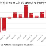 It’s Official: U.S. Ad Market Expanded in 2023, Albeit a Smidgen