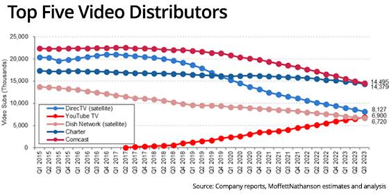 YouTube TV Subscribers Soar 35%, Legacy Pay TV Subs Fall 12%