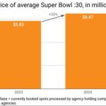 Super Bowl Price Soars 11% to $6.47M Per :30