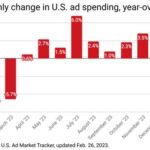 2024 Begins on An Upward Note, U.S. Ad Market Posts Best January Ever