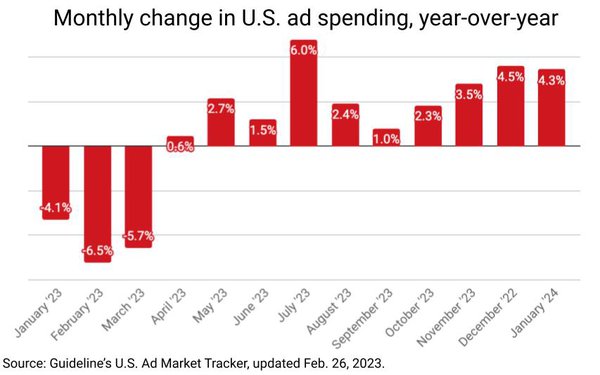 2024 Begins on An Upward Note, U.S. Ad Market Posts Best January Ever