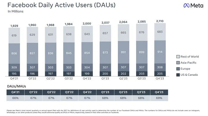 Meta Posts Solid Increases in Revenue and Usage for Q4 2023