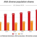 Marketing Orgs More Diverse Than Ever, But What About Their Media Mix?