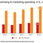 Global Marketing Spending Rebounds, U.S. Gains Share