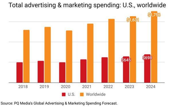 Global Marketing Spending Rebounds, U.S. Gains Share
