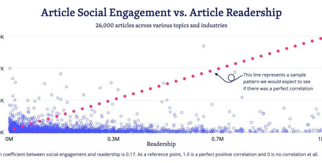 New Report Finds No Correlation Between Social Media Engagement and Content Readership