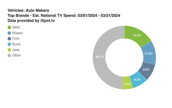 Automotive National TV Spending Down 9.1% Year-Over-Year