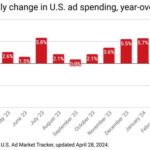 U.S. Ad Market Expands for 11th Month in March