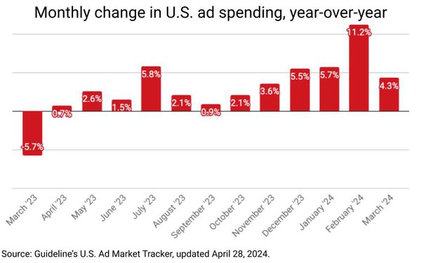 U.S. Ad Market Expands for 11th Month in March