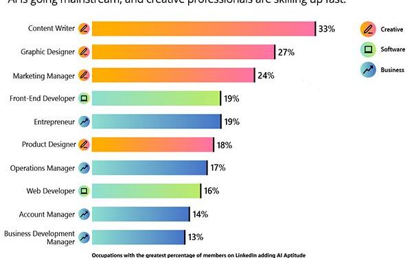 LinkedIn Says 75% Of People Use AI at Work