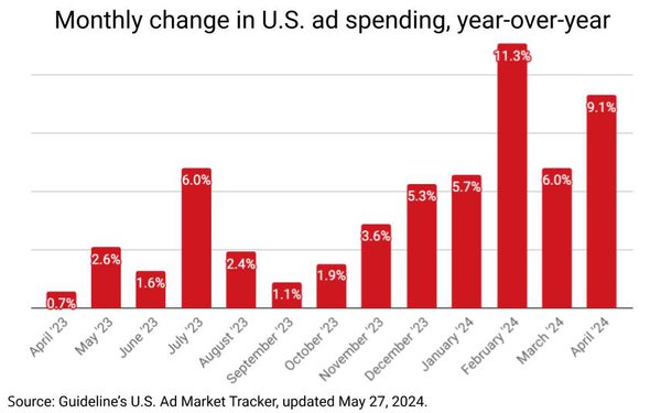 U.S. Ad Market Expands For 13th Month In April