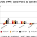 Ad Data Shows A Tale Of Two Social Media Platforms