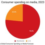 Consumer Spending on Media Continues to Expand, Americans Dominate