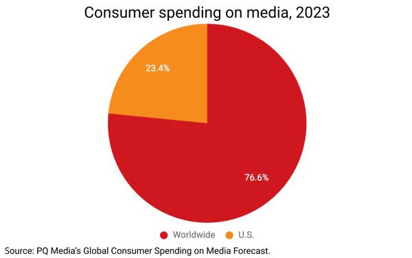 Consumer Spending on Media Continues to Expand, Americans Dominate
