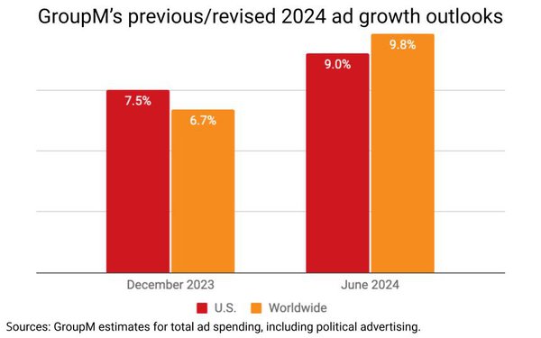 GroupM Revises 2024 Ad Outlook Up Several Percentage Points
