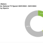 Automotive TV Spending Drops 14.6% In May