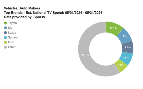 Automotive TV Spending Drops 14.6% In May