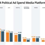 Political Ad Spending Estimated to Climb to $10.7B: Analyst