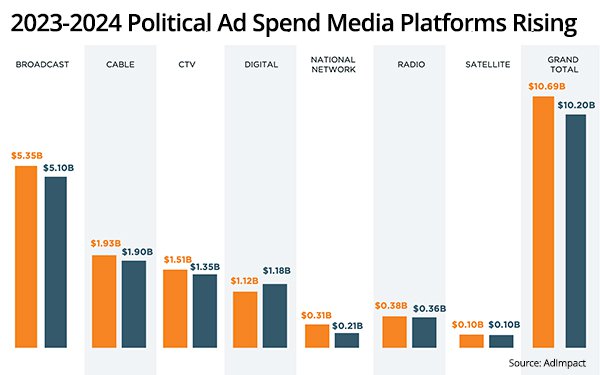 Political Ad Spending Estimated to Climb to $10.7B: Analyst