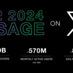 X Claims Increases in Users and Engagement