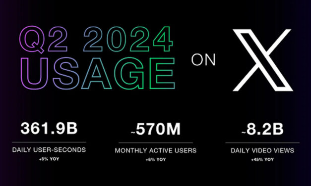 X Claims Increases in Users and Engagement
