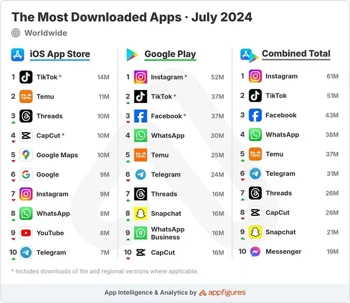 Threads Continues To Gain Momentum Based on Download Charts