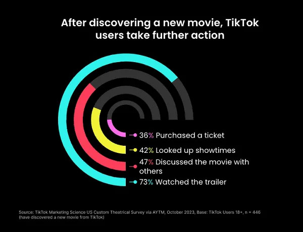 TikTok Shares Insights Into Its Capacity for Film Promotions