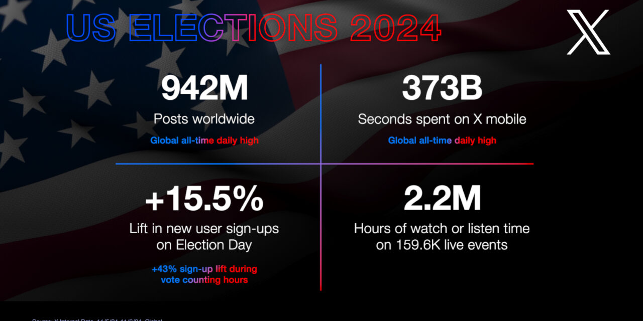 Record Usage on Election Day Marks a Turning Point for X as Trump Wins Second Term