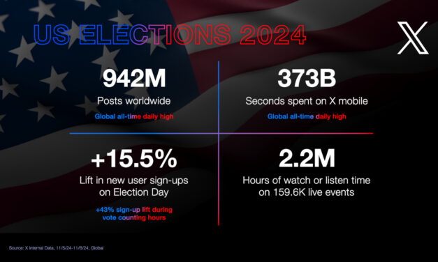 Record Usage on Election Day Marks a Turning Point for X as Trump Wins Second Term